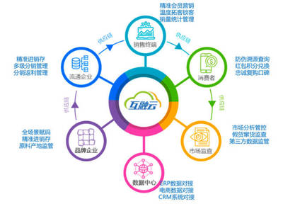 互融云 区块链电商全程溯源技术应用:为品牌企业和消费者解决&ldquo;信任难题!&rdquo;