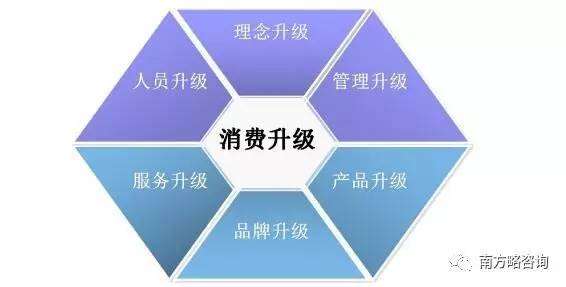 (原创)王清华:&ldquo;消费升级&rdquo;带来的企业六大升级