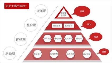 连锁重在品牌影响力,那如何提升品牌从而标准化管理的效率?